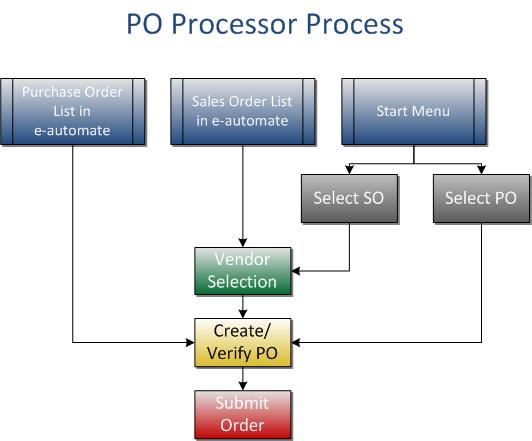 PO Processor Flowchart.jpg